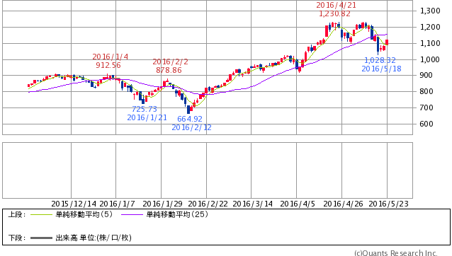 20160523マザーズ指数半年