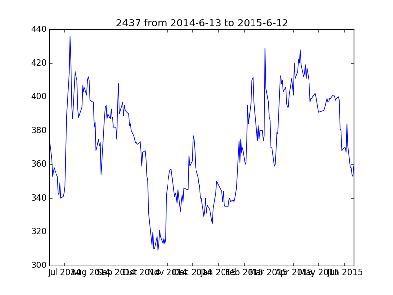 2437 from 2014-6-13 to 2015-6-12.png