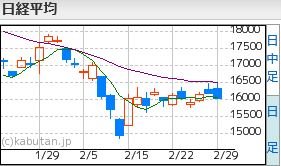 日経平均2.29