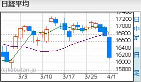 日経平均4.1