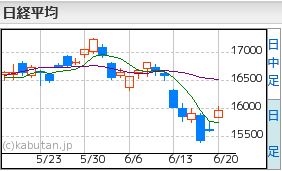 日経平均6.21