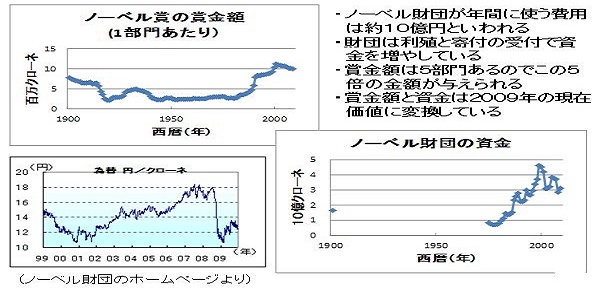 ﾉｰﾍﾞﾙ賞ｰ7