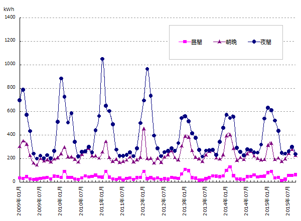時間帯別電力使用量のグラフ