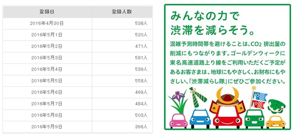 東名渋滞減らし隊GWキャンペーン　登録人数