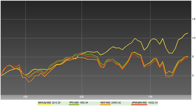 インデックス比較3か月.jpg