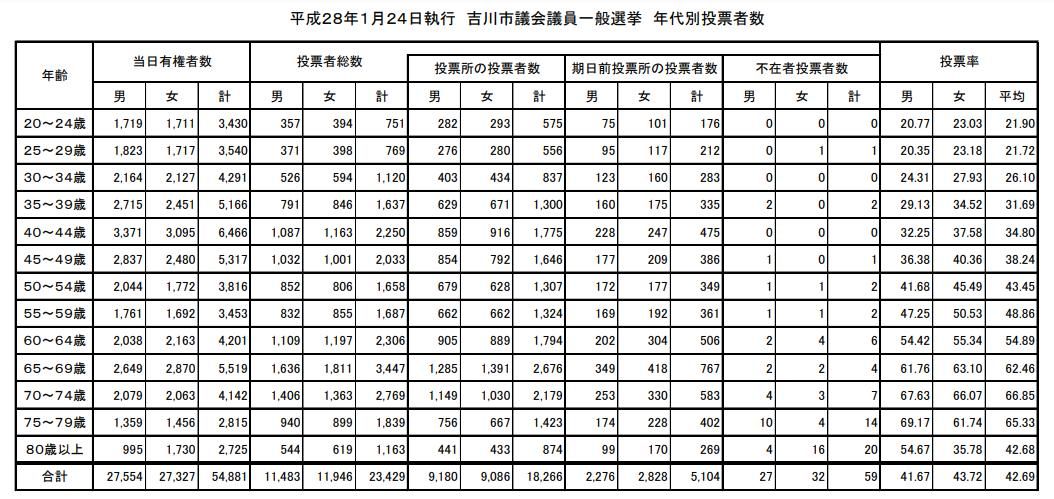 吉川市の過去選挙結果 確認 Mikio Akiike 台湾日記 Taiwan Diary 楽天ブログ