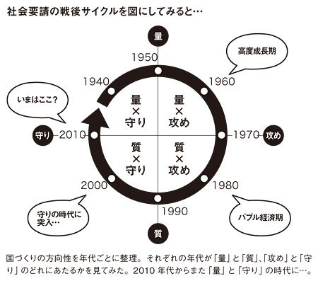 社会要請の戦後サイクル図.jpg