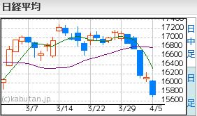 日経平均4.5