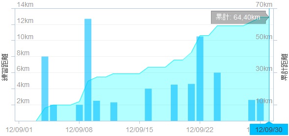 2012_09月間走行距離.jpg