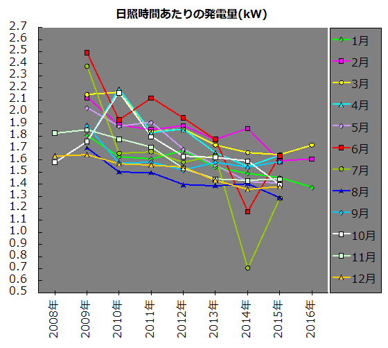 日照時間あたりの発電量