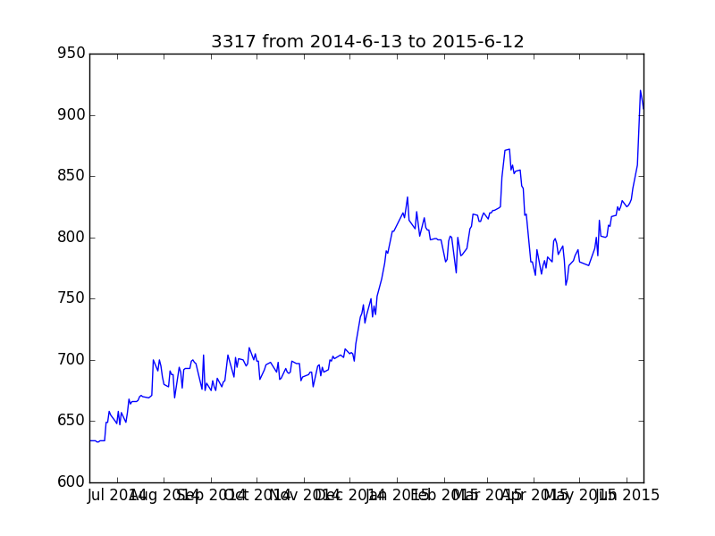 3317 from 2014-6-13 to 2015-6-12.png