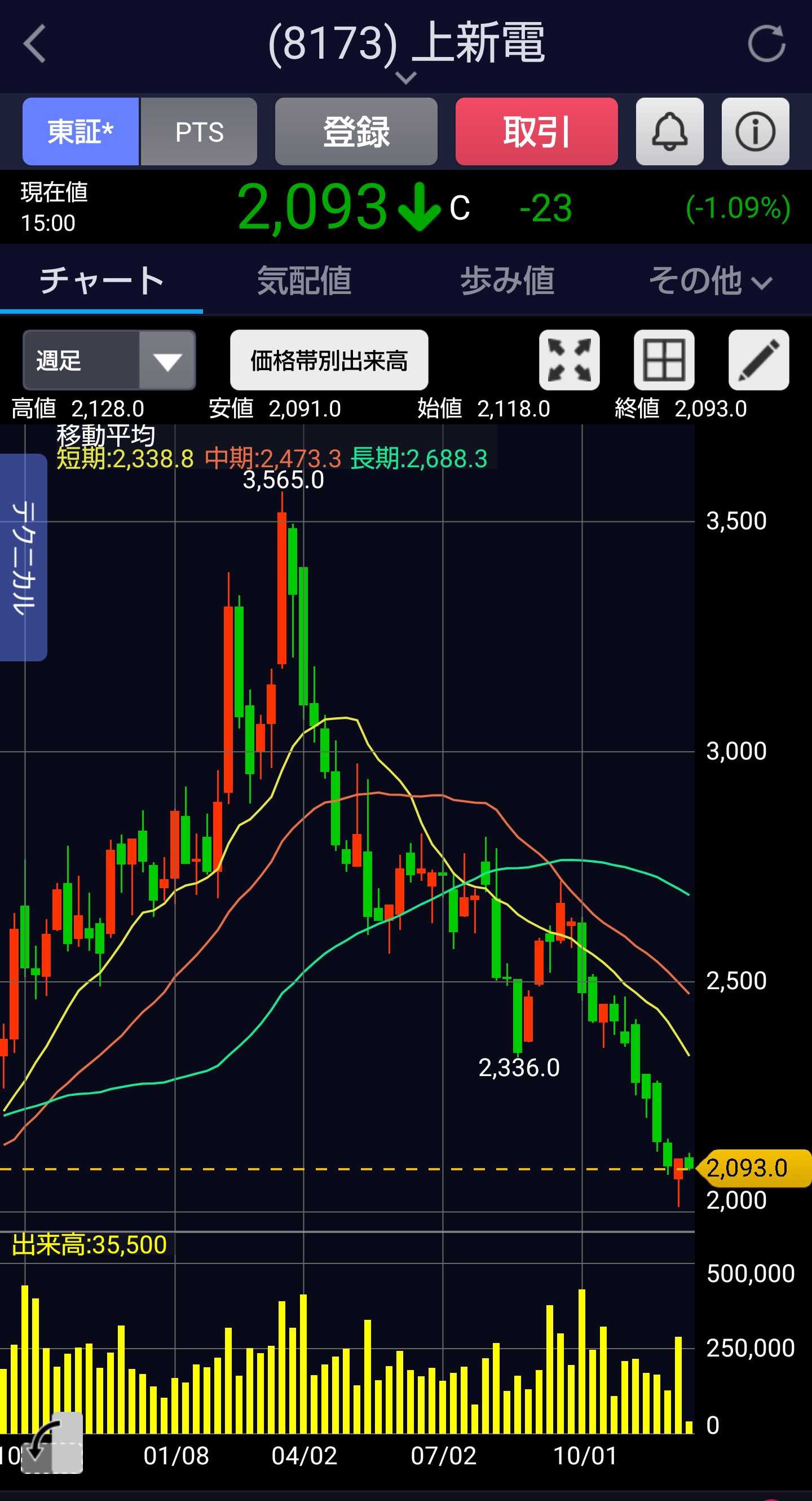 joshinから 優待券5000円分 | うさこの株主優待と株主総会日記 - 楽天