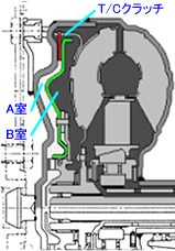 トルクコンバータ（T/C）