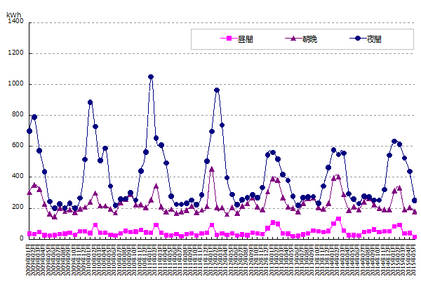 時間帯別電力使用量のグラフ