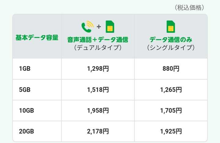 日本通信sim 合理的シンプル290プラン に思う W 米国超高配当カバードコールetf Qyld でまったり配当金生活 楽天ブログ