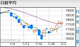 日経平均2.2
