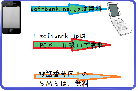  softbankの電話