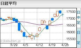 日経平均4.26