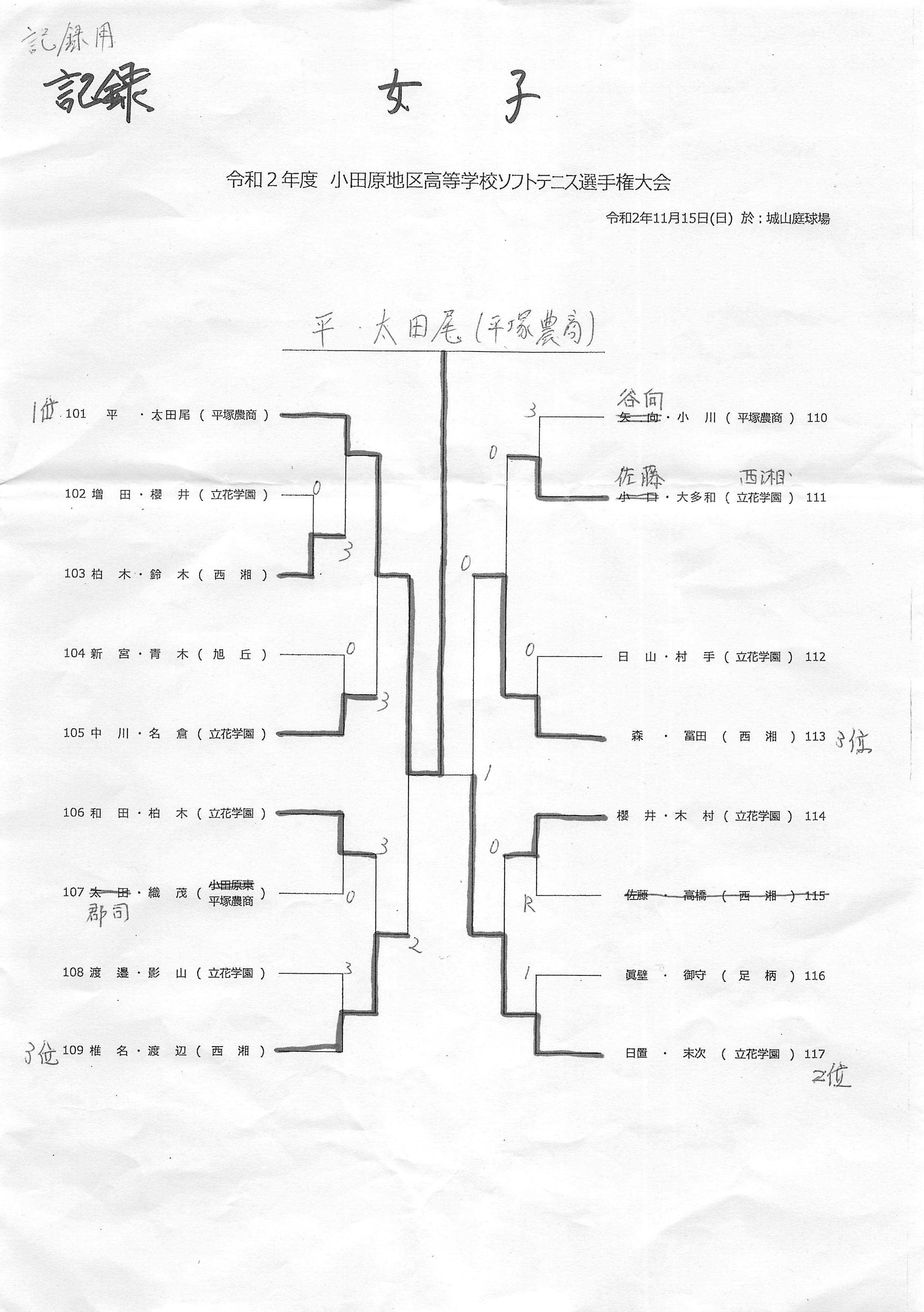 小田原地区高等学校ソフトテニス選手権結果 小田原ソフトテニス協会 楽天ブログ