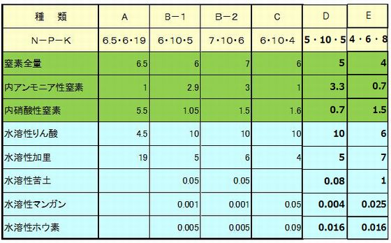 液体肥料の成分表