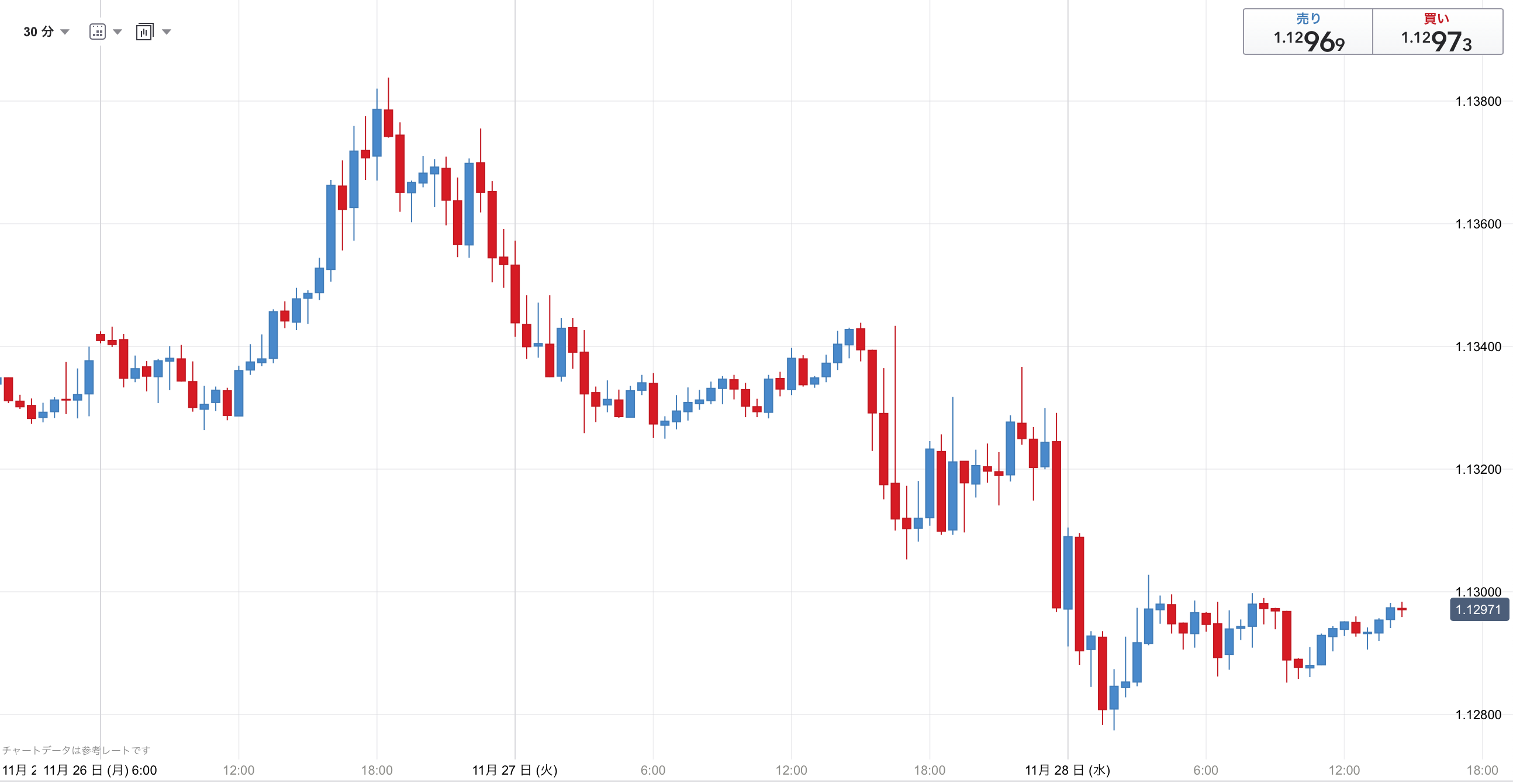 FX】2018/11/28（水）トレード日報（EUR/USDのみ） | 釣れもしない釣り - 楽天ブログ