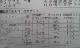 世界のおもな小型ロケット
