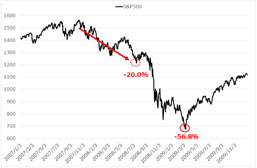 株価 チャート ショック リーマン リーマンショック後の本格下落と株価回復時期はどんな流れだった？│ひげづら株ブログ