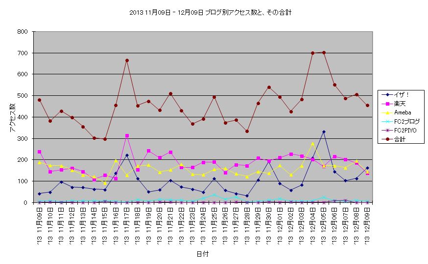アクセス数 2013 11月09日 ‐ 12月09日 折線グラフ.JPG