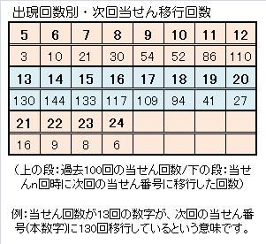 711ロト６一本釣り予想出現回数別スライド.jpg
