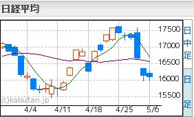 日経平均5.6