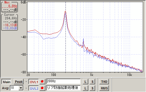 リア200Hz