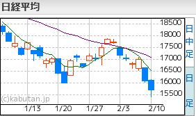 日経平均2.10