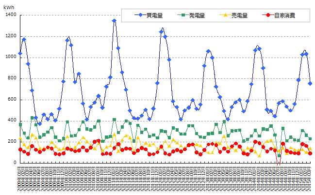 売買した電力と発電量と自家消費のグラフ