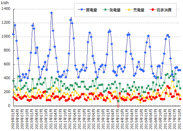 売買した電力量と太陽光発電量と自家消費量のグラフ