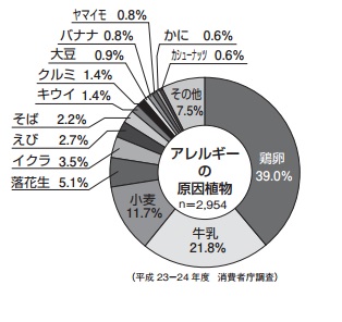 アレルギーの原因物質