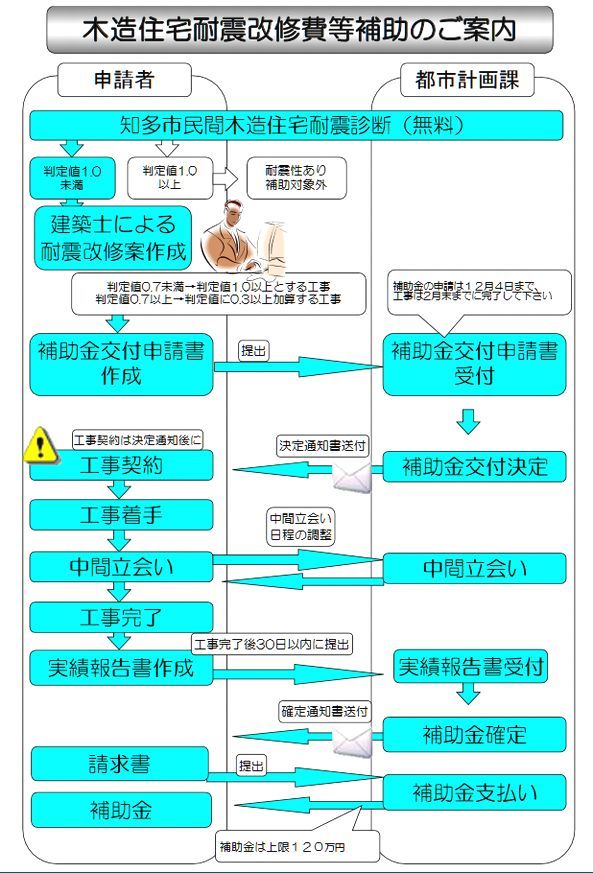 ”耐震診断”