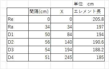 145MHz 6エレキュビカルクワッドの作成 | JA7UNEのブログ