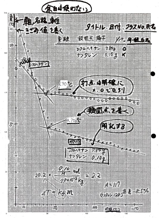 凝固点降下で分子量を求める 生徒実験 高校化学の教材 分子と結晶模型の ベンゼン屋 楽天ブログ