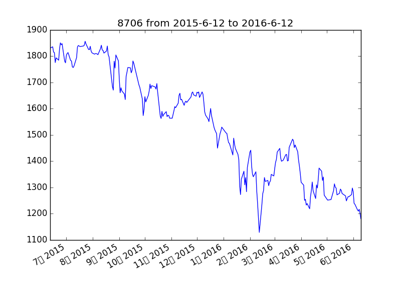 8706 from 2015-6-12 to 2016-6-12.png