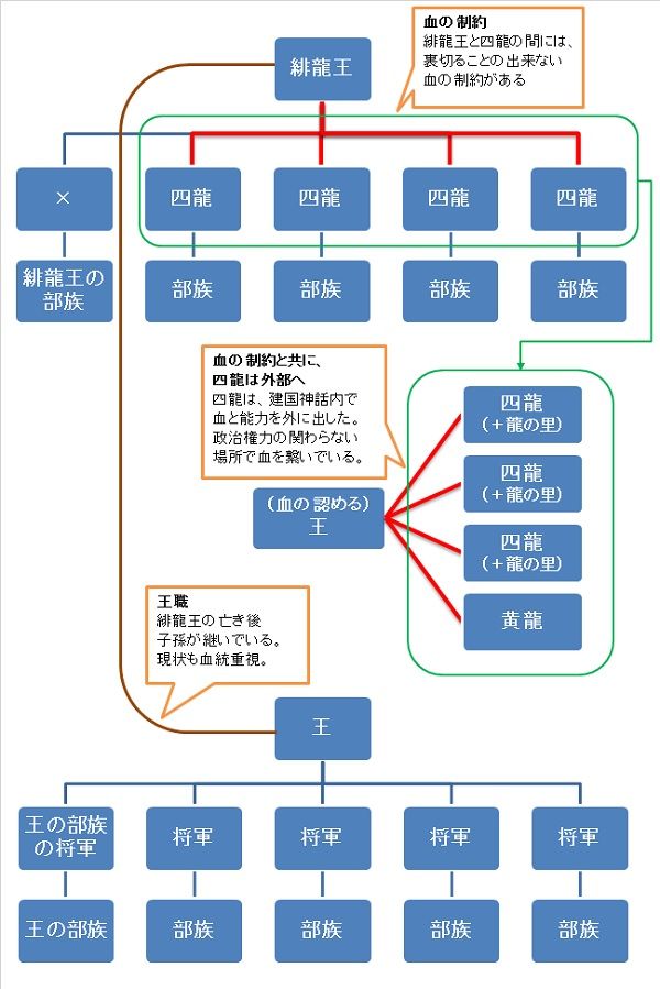 暁のヨナ 高華国 の特徴についてーその２ 血の制約と血統 ふたごノート 楽天ブログ