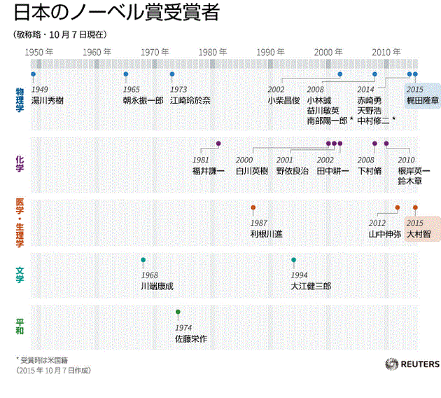 日本人ノーベル賞受賞ロイター