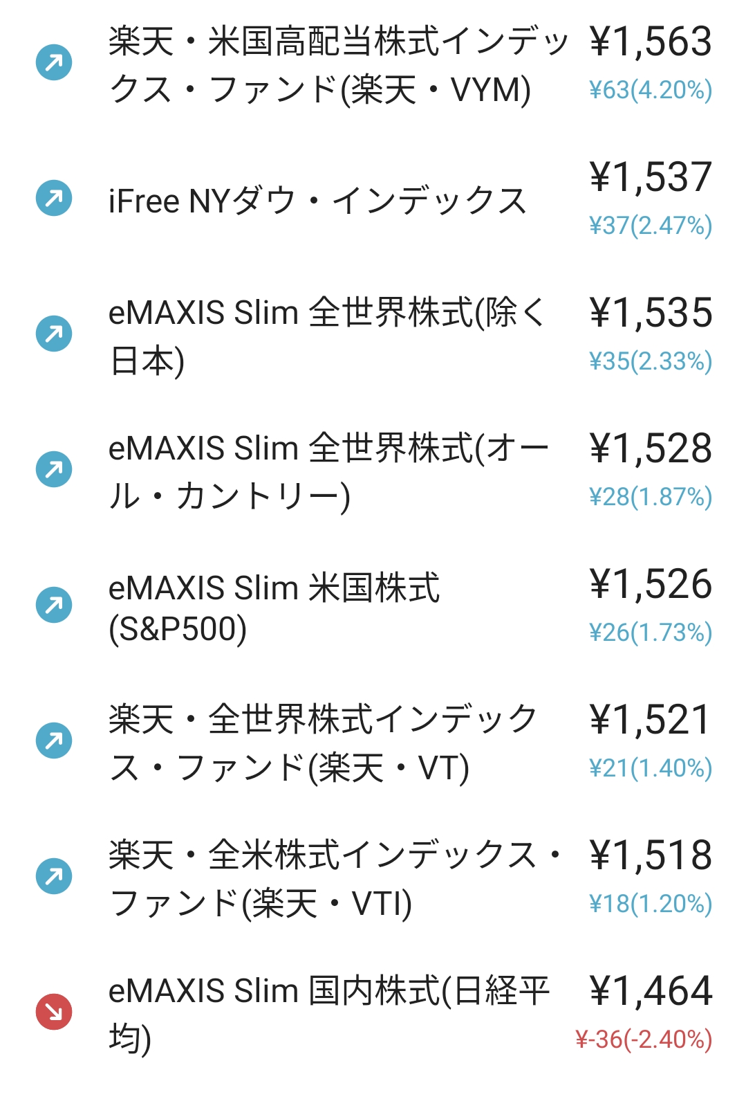 NISA資産が含み損に！】メインで買ってるSPLGまでマイナスに