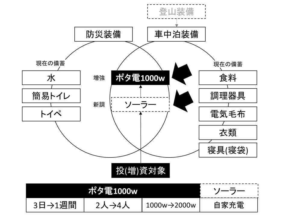 Portable power source | Honda Cross Cub 110 & N-VAN Owner's Log - 楽天ブログ