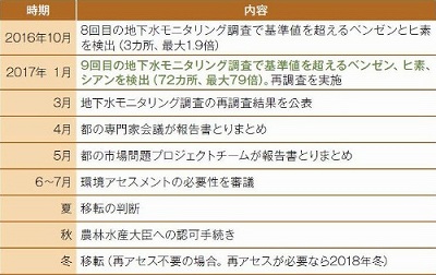 豊洲