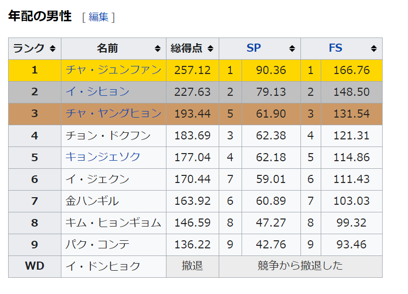 21韓国フィギュアスケート選手権 世界の架け橋に フィギュアスケートを全力応援 楽天ブログ