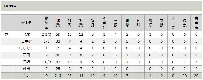 阪神 藤浪が２カ月ぶり３勝 満塁弾 大山は３発６安打７打点 Hiro