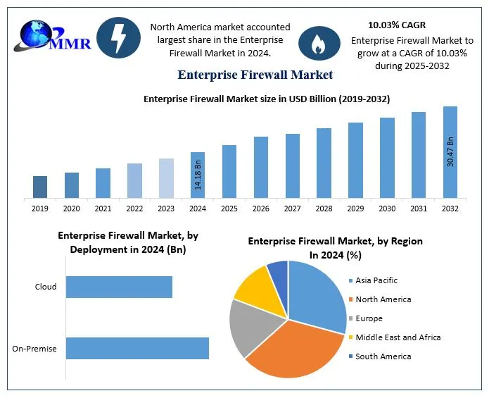 Enterprise Firewall Market Trends, Share Analysis, and Growth Outlook ...