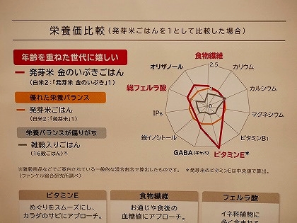 ファンケル　発芽米　金のいぶき　栄養