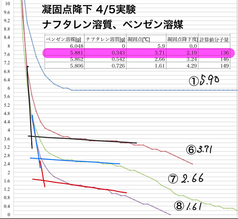 凝固点降下 予備実験 ナフタレン ベンゼン溶液 高校化学の教材 分子と結晶模型の ベンゼン屋 楽天ブログ