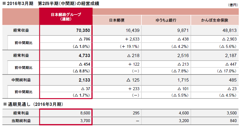 郵政中間経営成績.png